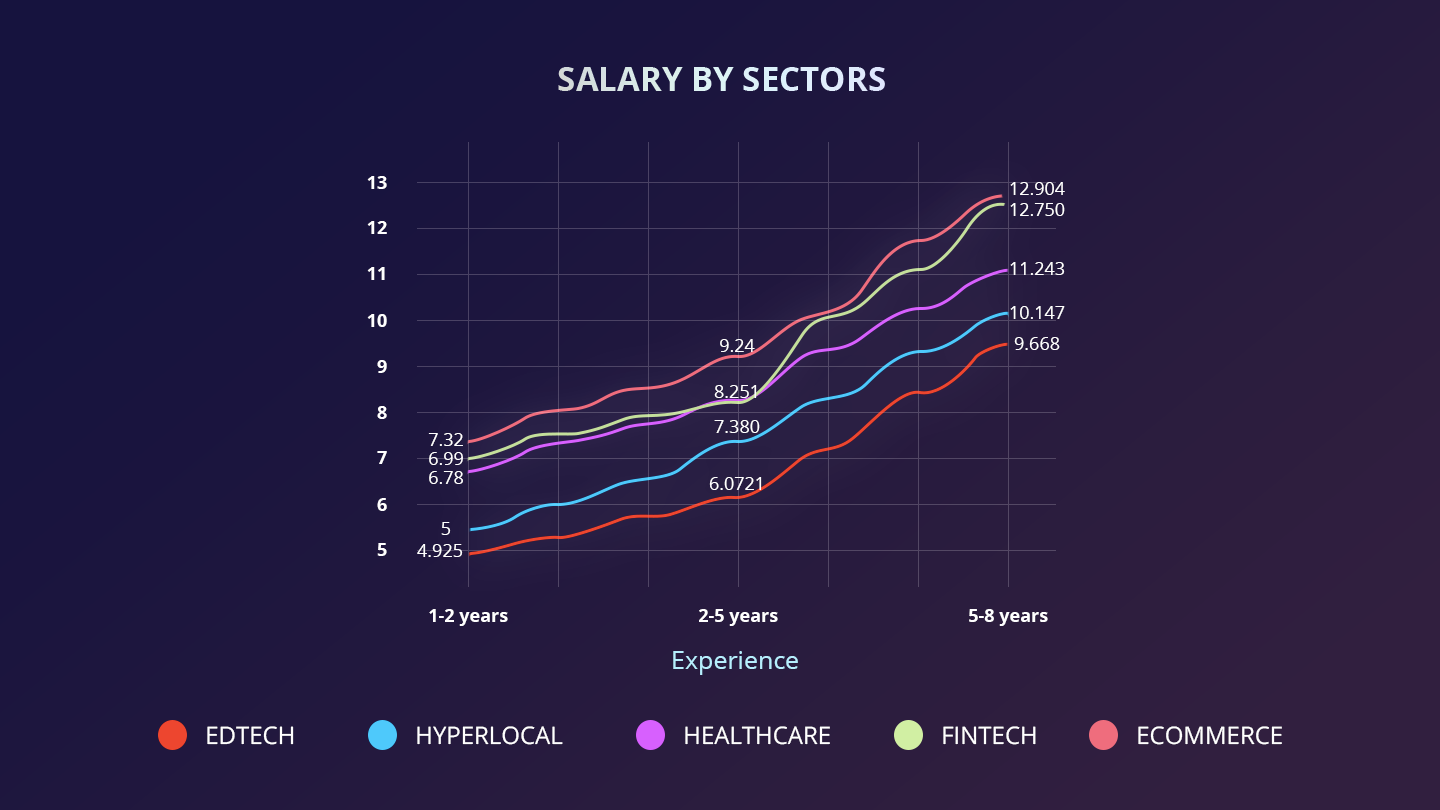 sector wise salaries